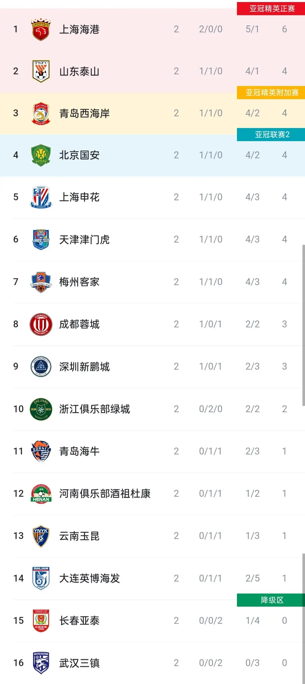 包含大连阿尔滨再遭失利,积分榜仍垫底的词条 包含大连阿尔滨再遭失利,积分榜仍垫底的词条