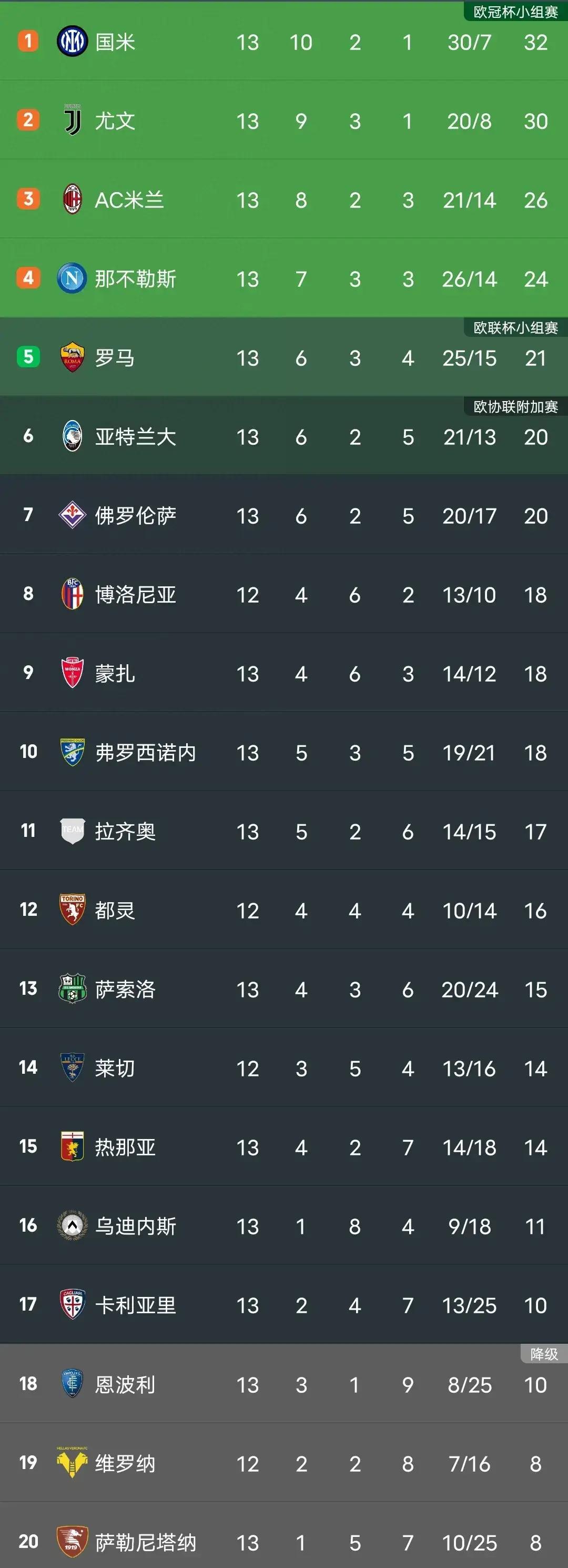 尤文图斯重归之战,球员斗志昂扬 尤文图斯重归之战,球员斗志昂扬