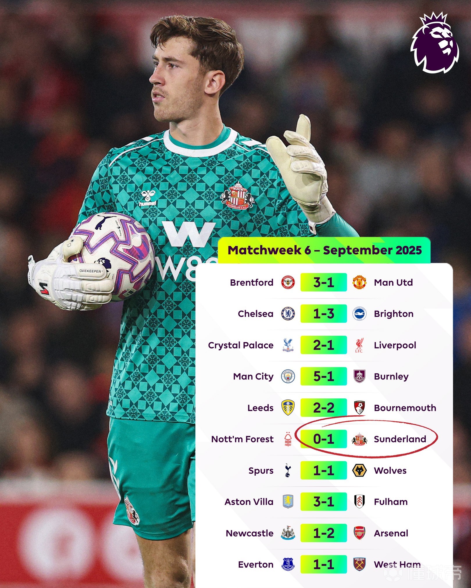 桑德兰必胜冠军，英超比赛是他们的必杀之地